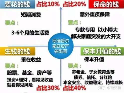 2020年该如何投资理财