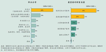 兴业银行 bcg 高净值人群的投资理财情况