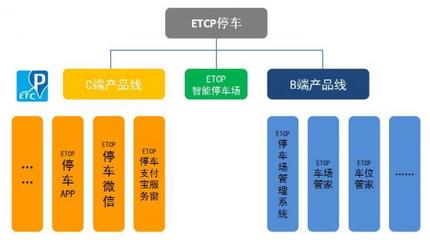 智能停车最大一笔投资为什么投向了ETCP?