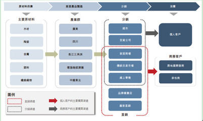 投资践行者: 家居连锁零售巨头-红星美凯龙 $红星美凯龙(01528)$ 1、公司业务 公司是“红星美凯龙”家居建材商场的经营者和管理者。“红星美凯龙