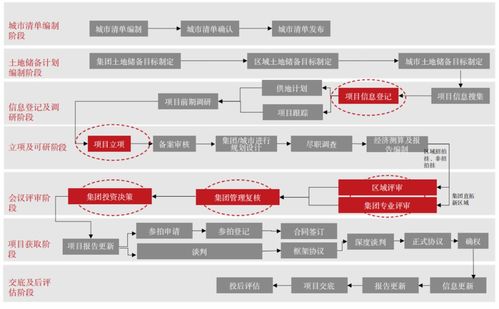 高周转型房企如何管控投资流程