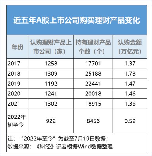 上市公司投资理财规模缩水24 ,银行理财产品已不是最爱