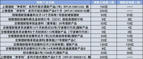 多只产品调升规模上限,流动性和收益表现吸引投资者纷纷 入局 银行理财