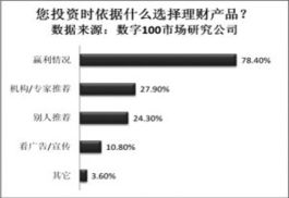 黄金周 人休钱不休 百姓投资首选理财产品