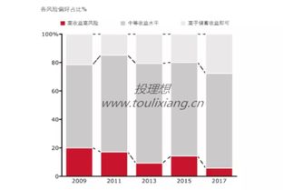 身价千万的人投资的是哪类固定收益理财产品 投理想 积木盒子 拍拍贷