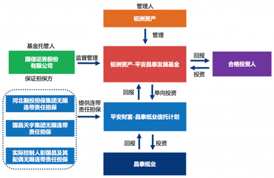 河北融投违约事件后遗症:平安昌泰基金兑付争议