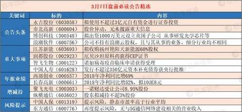 盘前必读公告 上市公司重大消息一览